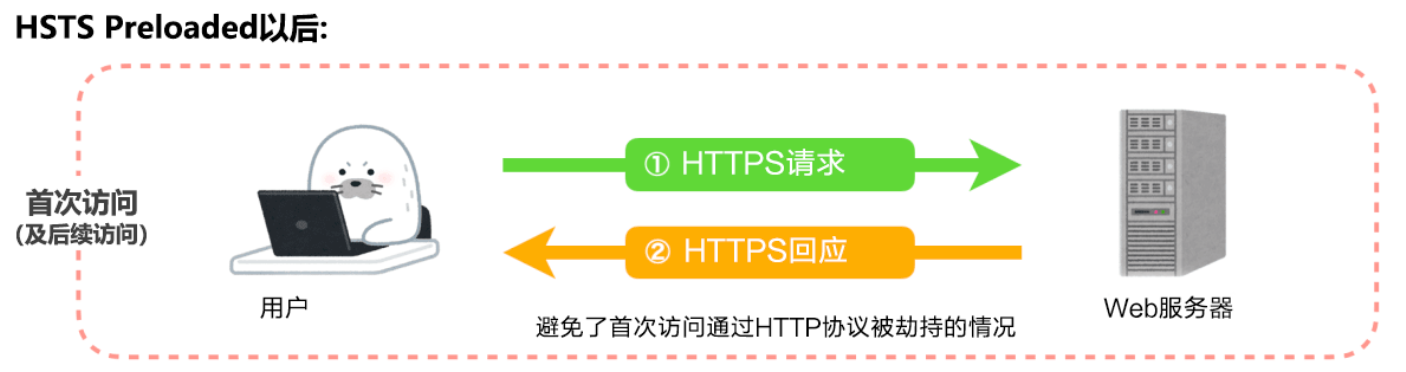 HSTS Preload(预加载)是什么？